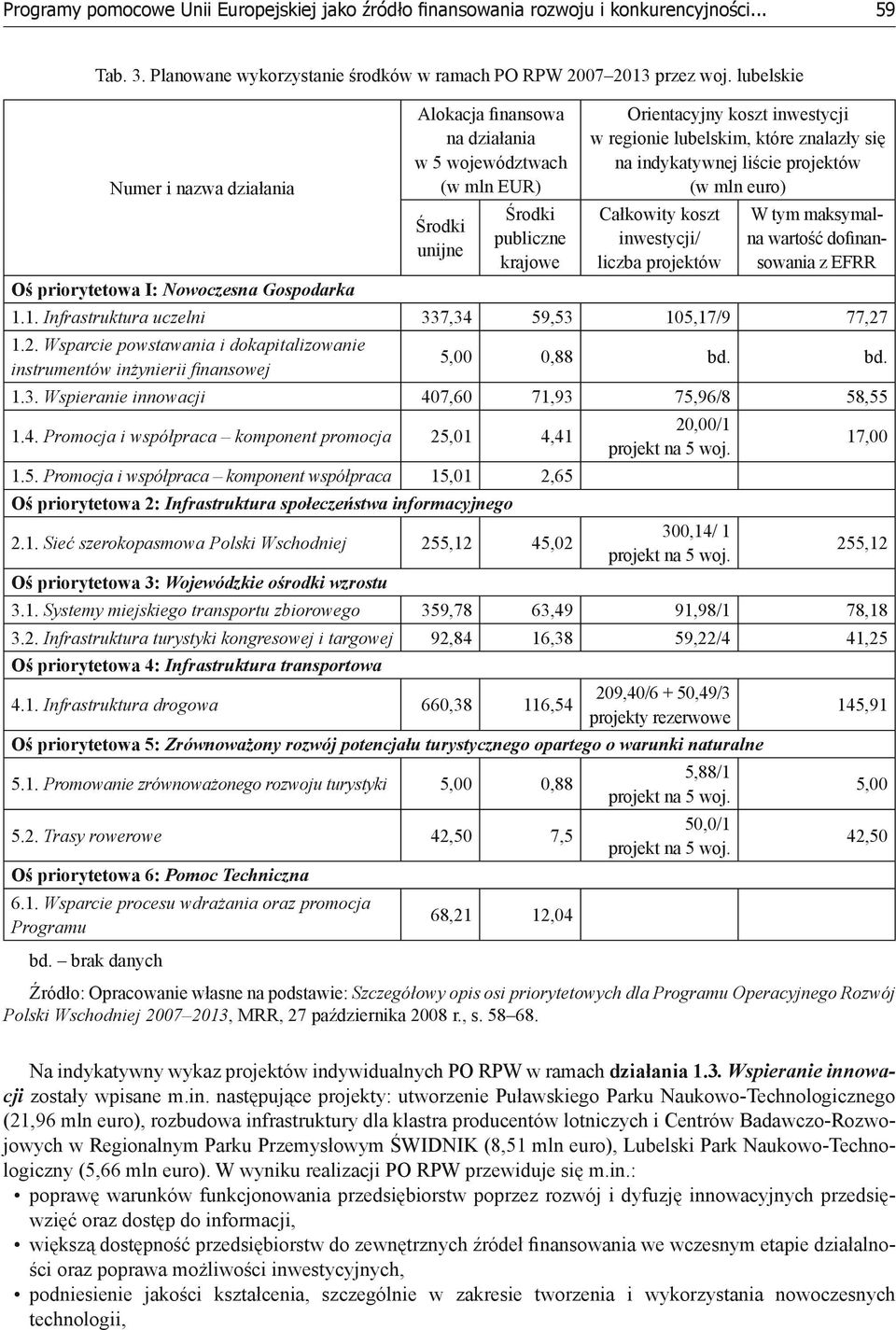 znalazły się na indykatywnej liście projektów (w mln euro) Całkowity koszt inwestycji/ liczba projektów W tym maksymalna wartość dofinansowania z EFRR Oś priorytetowa I: Nowoczesna Gospodarka 1.