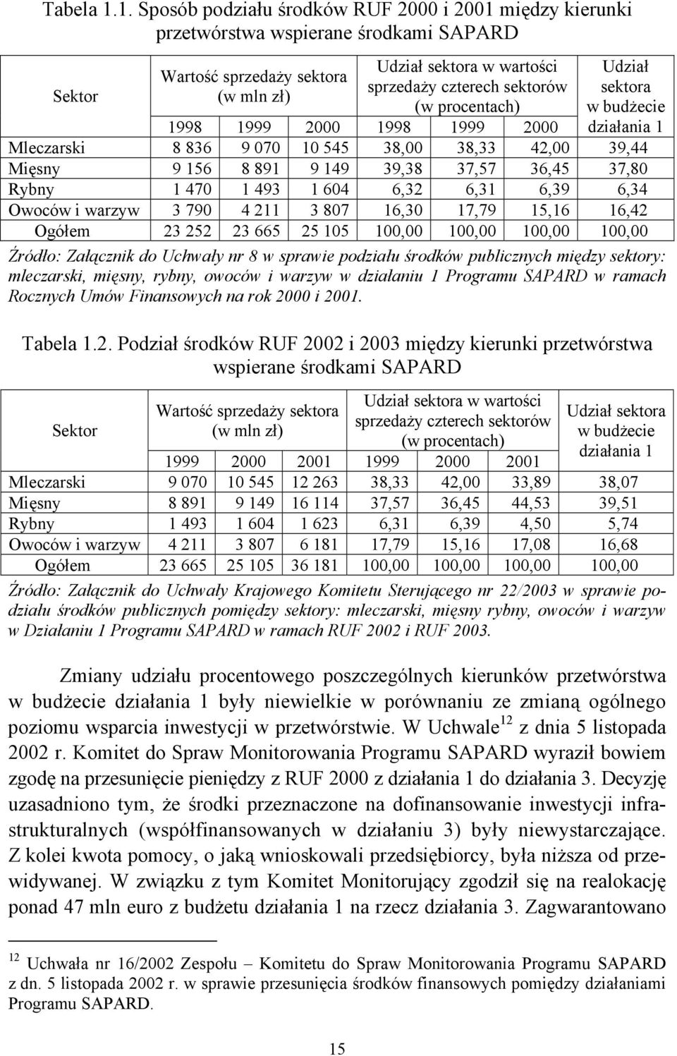 procentach) Udział sektora w budżecie działania 1 1998 1999 2000 1998 1999 2000 Mleczarski 8 836 9 070 10 545 38,00 38,33 42,00 39,44 Mięsny 9 156 8 891 9 149 39,38 37,57 36,45 37,80 Rybny 1 470 1