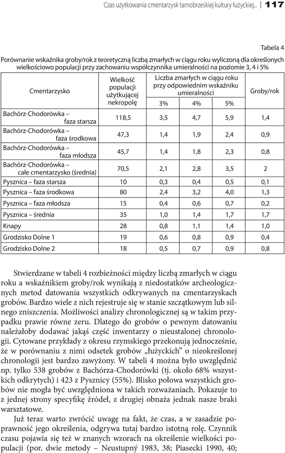 i 5% Cmentarzysko Wielkość populacji użytkującej nekropolę Liczba zmarłych w ciągu roku przy odpowiednim wskaźniku umieralności 3% 4% 5% Groby/rok Bachórz-Chodorówka faza starsza 118,5 3,5 4,7 5,9