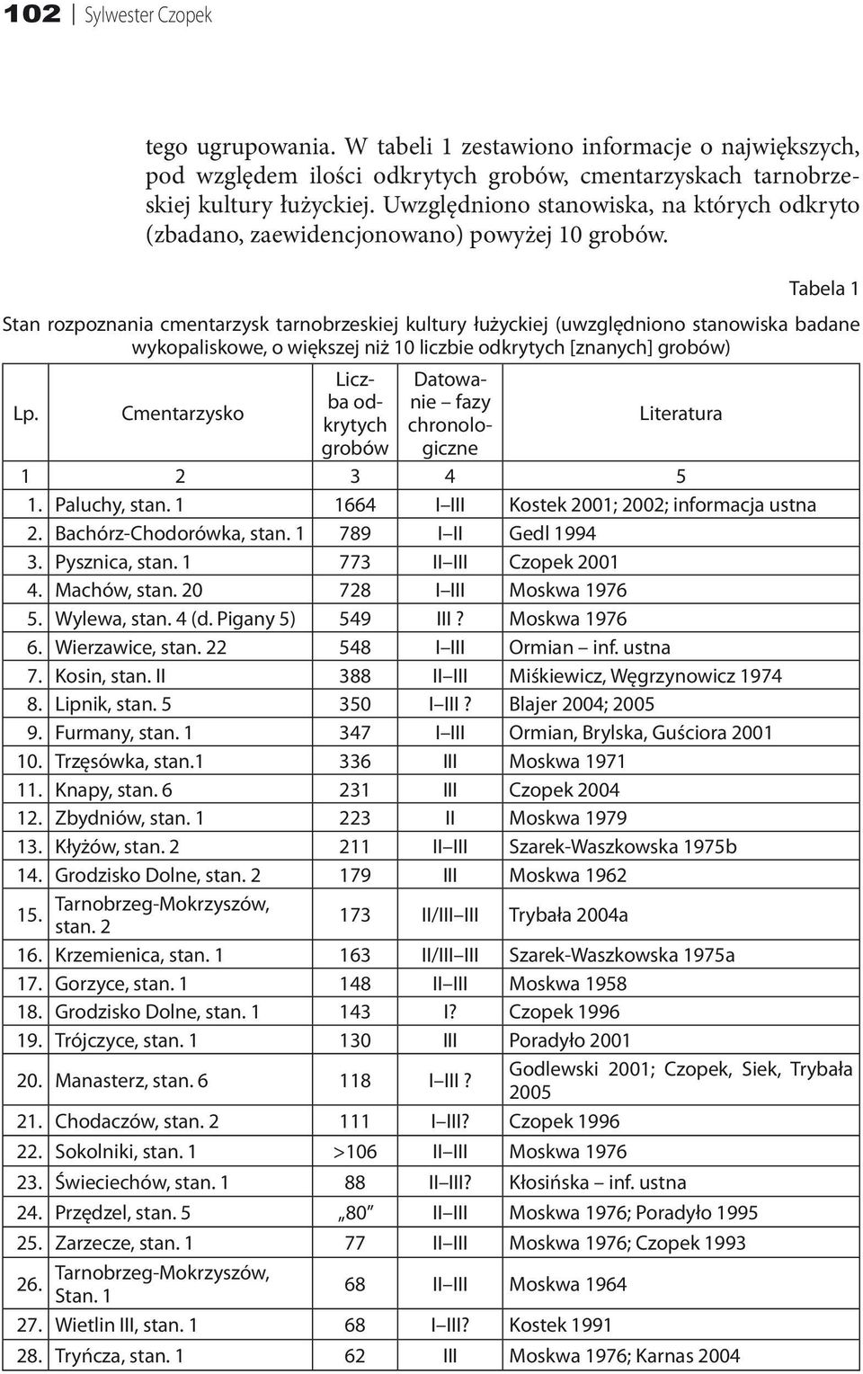 Tabela 1 Stan rozpoznania cmentarzysk tarnobrzeskiej kultury łużyckiej (uwzględniono stanowiska badane wykopaliskowe, o większej niż 10 liczbie odkrytych [znanych] grobów) Lp.