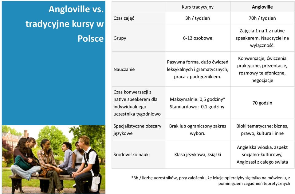 Maksymalnie: 0,5 godziny* Standardowo: 0,1 godziny Brak lub ograniczony zakres wyboru Konwersacje, ćwiczenia praktyczne, prezentacje, rozmowy telefoniczne, negocjacje 70 godzin Bloki tematyczne: