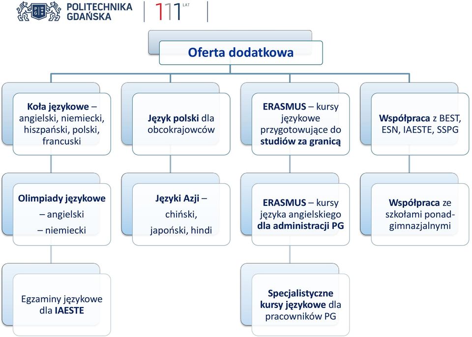 angielski niemiecki Języki Azji chiński, japoński, hindi ERASMUS kursy języka angielskiego dla administracji PG