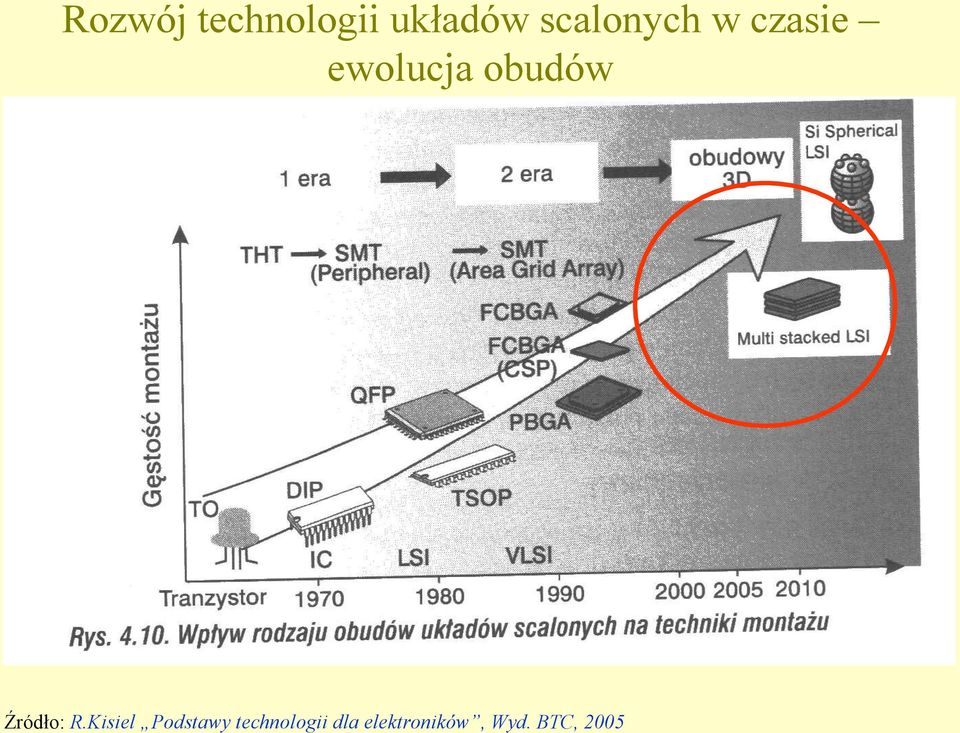 obudów Źródło: R.