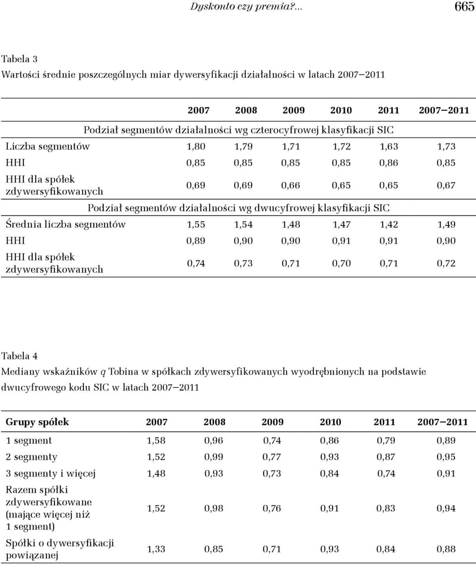 SIC Liczba segmentów 1,80 1,79 1,71 1,72 1,63 1,73 HHI 0,85 0,85 0,85 0,85 0,86 0,85 HHI dla spółek zdywersyfikowanych 0,69 0,69 0,66 0,65 0,65 0,67 Podział segmentów działalności wg dwucyfrowej