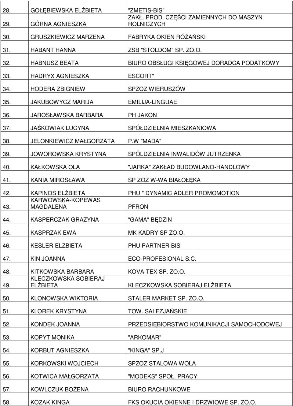 JAŚKOWIAK LUCYNA SPÓŁDZIELNIA MIESZKANIOWA 38. JELONKIEWICZ MAŁGORZATA P.W "MADA" 39. JOWOROWSKA KRYSTYNA SPÓLDZIELNIA INWALIDÓW JUTRZENKA 40. KAŁKOWSKA OLA "JARKA" ZAKŁAD BUDOWLANO-HANDLOWY 41.