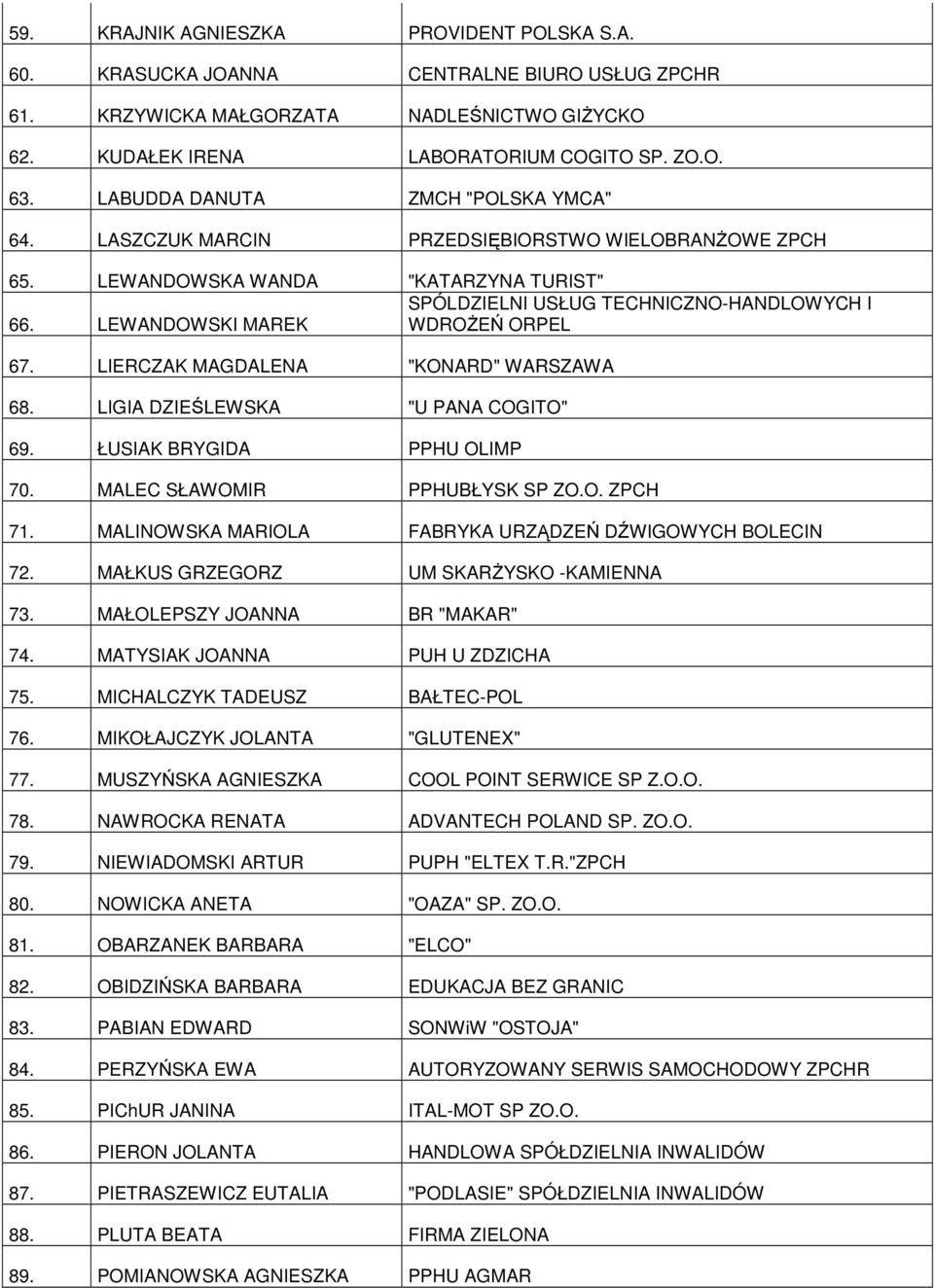 LEWANDOWSKI MAREK WDROśEŃ ORPEL 67. LIERCZAK MAGDALENA "KONARD" WARSZAWA 68. LIGIA DZIEŚLEWSKA "U PANA COGITO" 69. ŁUSIAK BRYGIDA PPHU OLIMP 70. MALEC SŁAWOMIR PPHUBŁYSK SP ZO.O. ZPCH 71.