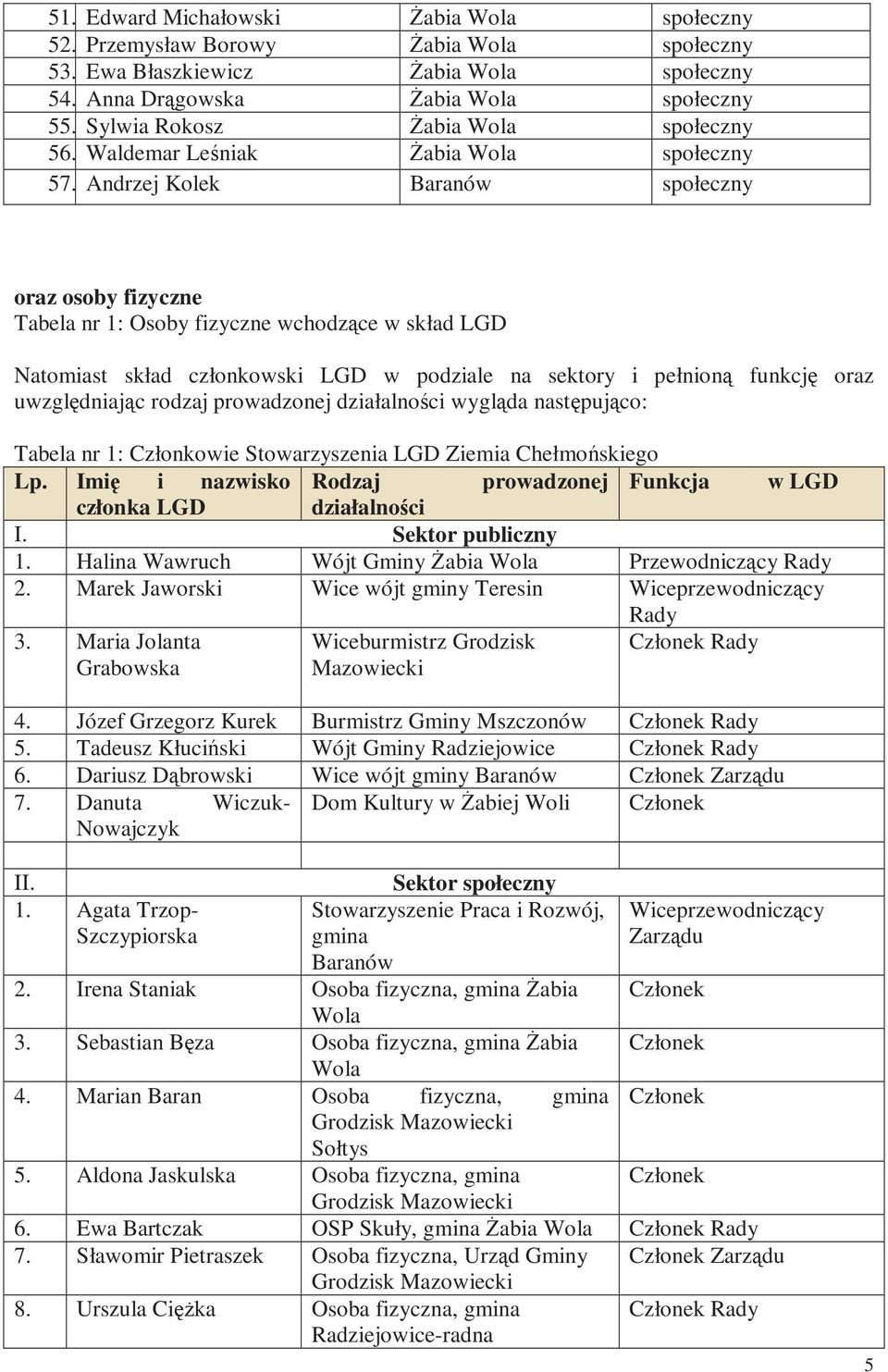 Andrzej Kolek Baranów społeczny oraz osoby fizyczne Tabela nr 1: Osoby fizyczne wchodzące w skład LGD Natomiast skład członkowski LGD w podziale na sektory i pełnioną funkcję oraz uwzględniając