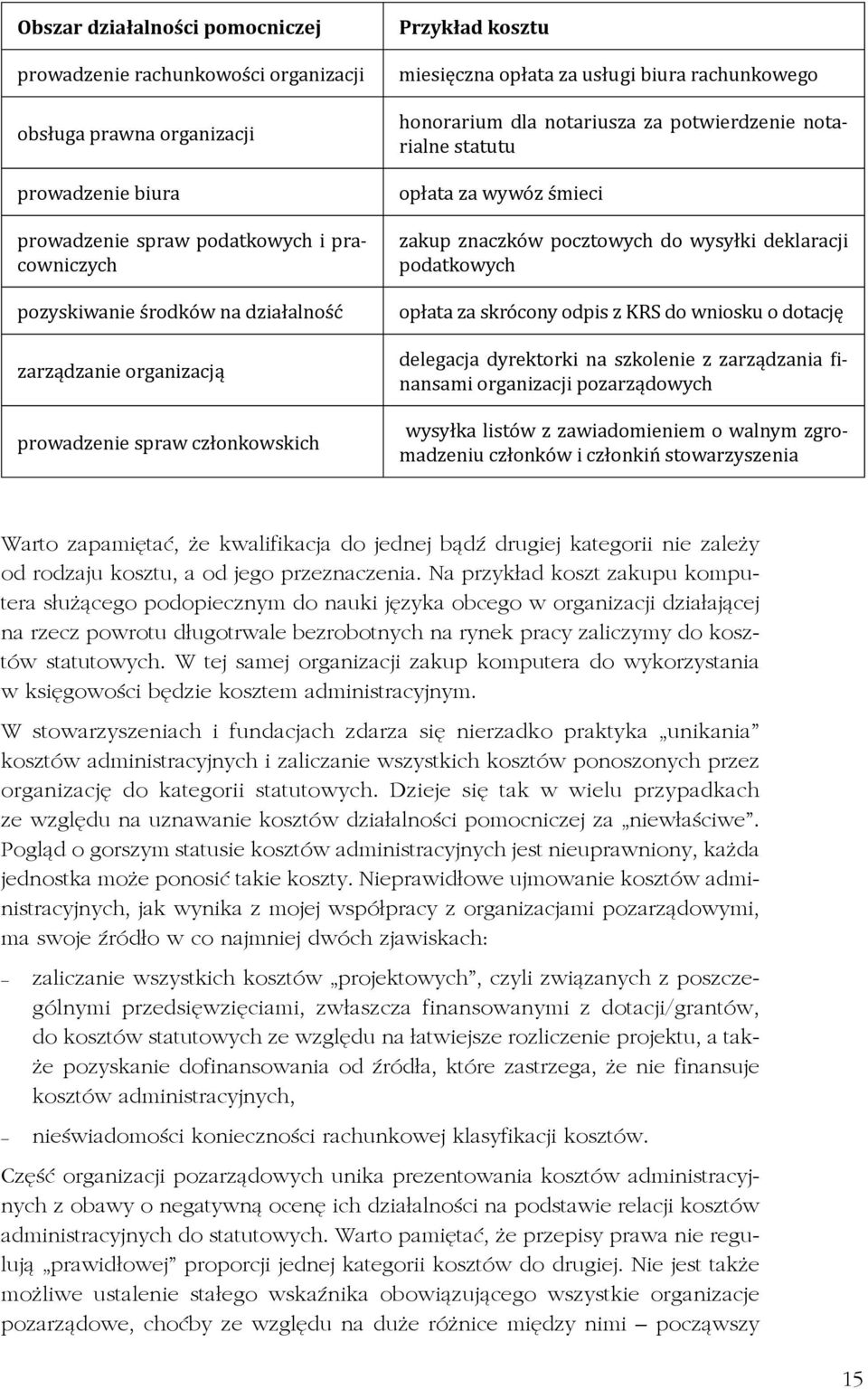 śmieci zakup znaczków pocztowych do wysyłki deklaracji podatkowych opłata za skrócony odpis z KRS do wniosku o dotację delegacja dyrektorki na szkolenie z zarządzania finansami organizacji