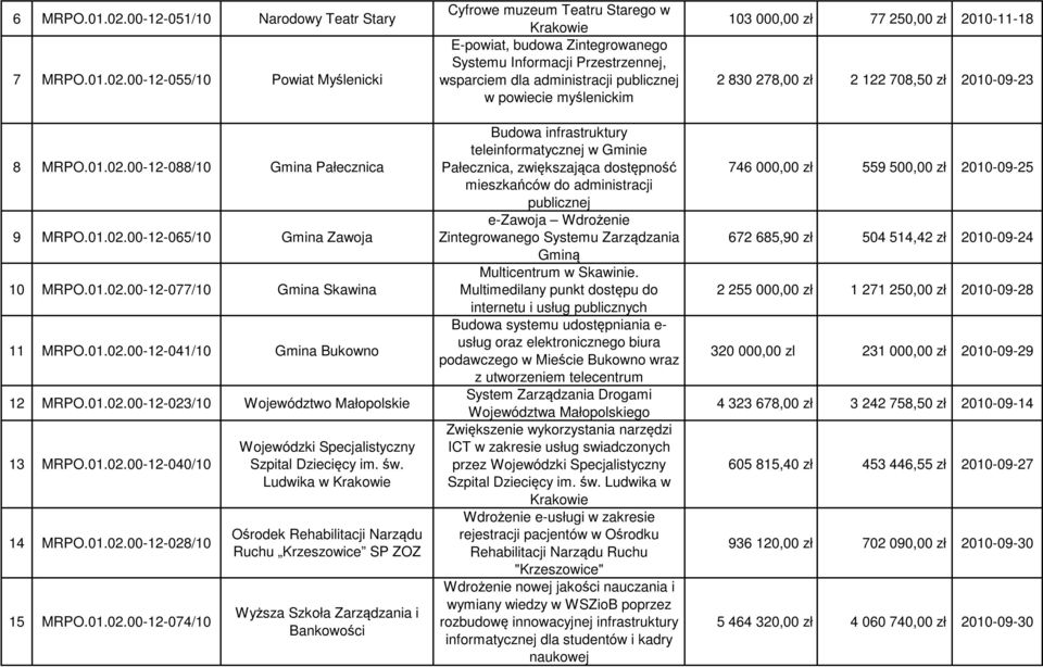 św. Ludwika w Krakowie Ośrodek Rehabilitacji Narządu Ruchu Krzeszowice SP ZOZ Wyższa Szkoła Zarządzania i Bankowości Cyfrowe muzeum Teatru Starego w Krakowie E-powiat, budowa Zintegrowanego Systemu