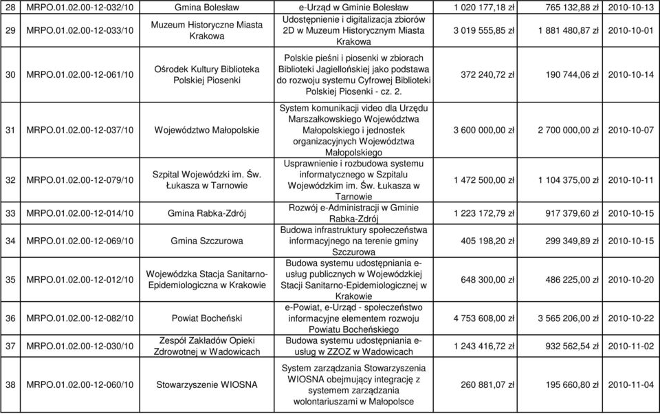 01.02.00-12-069/10 Gmina Szczurowa 35 MRPO.01.02.00-12-012/10 Wojewódzka Stacja Sanitarno- Epidemiologiczna w Krakowie 36 MRPO.01.02.00-12-082/10 Powiat Bocheński 37 MRPO.01.02.00-12-030/10 Zespół Zakładów Opieki Zdrowotnej w Wadowicach 38 MRPO.