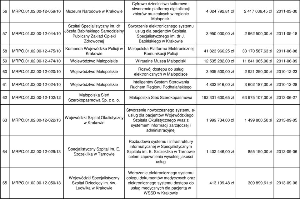 regionie Małopolski Stworzenie elektronicznego systemu usług dla pacjentów Szpitala Specjalistycznego im. dr J.