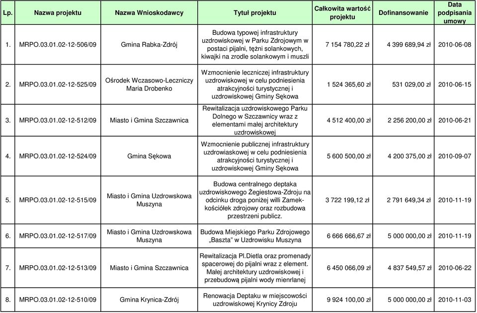 Dofinansowanie Data podpisania umowy 7 154 780,22 zł 4 399 689,94 zł 2010-06-08 2. MRPO.03.01.02-12-525/09 Ośrodek Wczasowo-Leczniczy Maria Drobenko 3. MRPO.03.01.02-12-512/09 Miasto i Gmina Szczawnica 4.