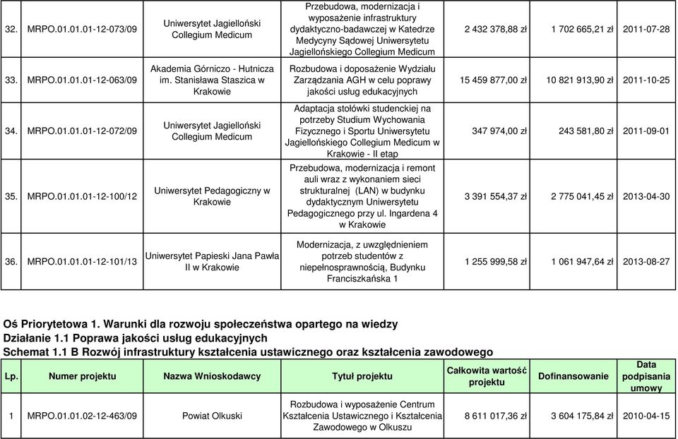 Collegium Medicum 2 432 378,88 zł 1 702 665,21 zł 2011-07-28 33. MRPO.01.01.01-12-063/09 Akademia Górniczo - Hutnicza im.