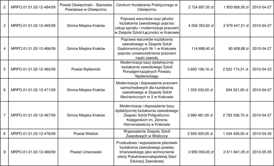 01.01.02-12-469/09 Powiat Limanowski Poprawa warunków oraz jakości kształcenia zawodowego poprzez zakup sprzętu i modernizację pracowni w Zespole Szkół Łączności w Krakowie Poprawa warunków