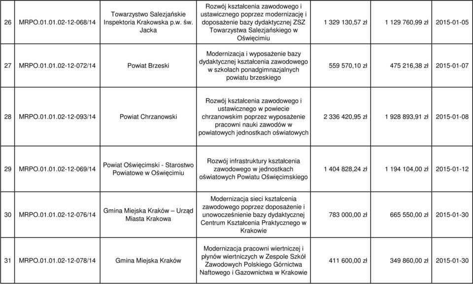 01.01.02-12-072/14 Powiat Brzeski Modernizacja i wyposażenie bazy dydaktycznej kształcenia zawodowego w szkołach ponadgimnazjalnych powiatu brzeskiego 559 570,10 zł 475 216,38 zł 2015-01-07 28 MRPO.