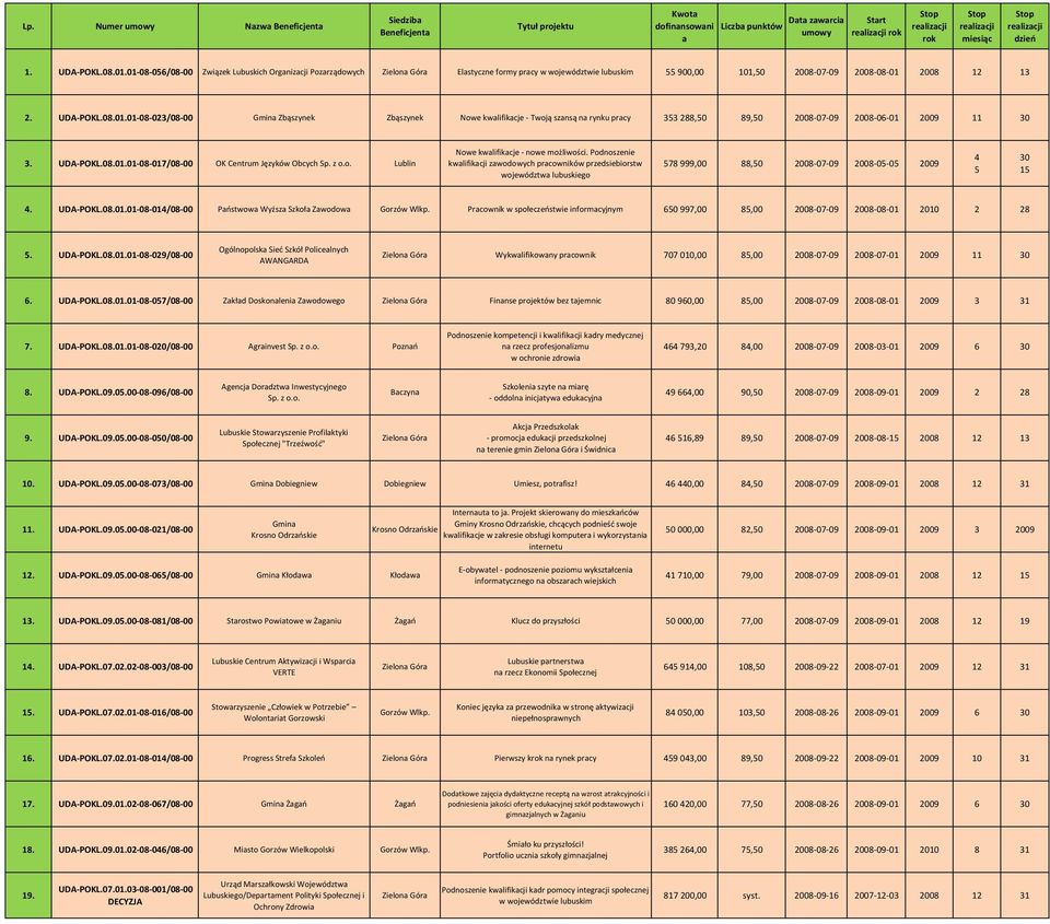 UDA POKL.08.01.01 08 023/08 00 Gmina Zbąszynek Zbąszynek Nowe kwalifikacje Twoją szansą na rynku pracy 353 288,50 89,50 2008 07 09 2008 06 01 2009 11 30 3. UDA POKL.08.01.01 08 017/08 00 OK Centrum Języków Obcych Sp.