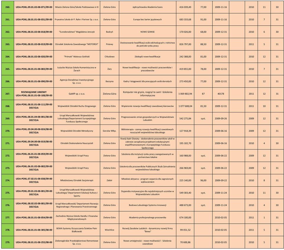 UDA POKL.08.01.02 08 019/09 00 Ośrodek Szkolenia Zawodowego "MOTOREX" Pniewy Dostosowanie kwalifikacji osób odchodzących z rolnictwa do potrzeb rynku pracy 826 797,00 88,50 2009 12 31 2011 5 31 264.