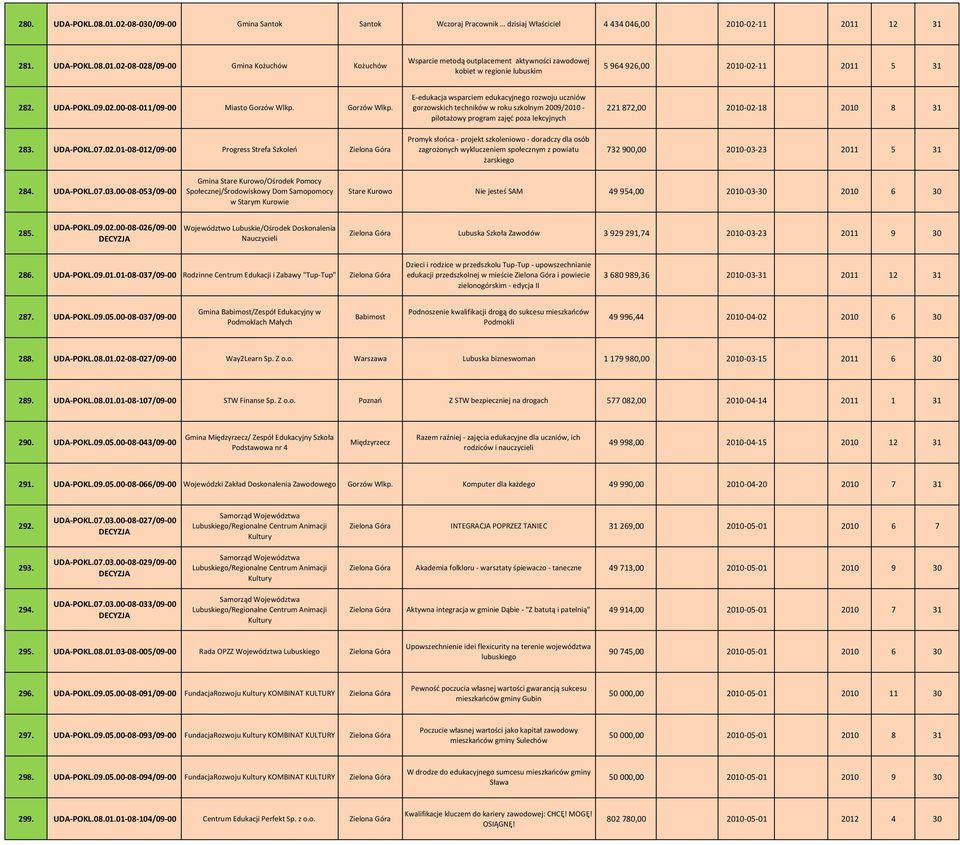 Wlkp. E edukacja wsparciem edukacyjnego rozwoju uczniów gorzowskich techników w roku szkolnym 2009/2010 pilotażowy program zajęć poza lekcyjnych 221 872,00 2010 02 