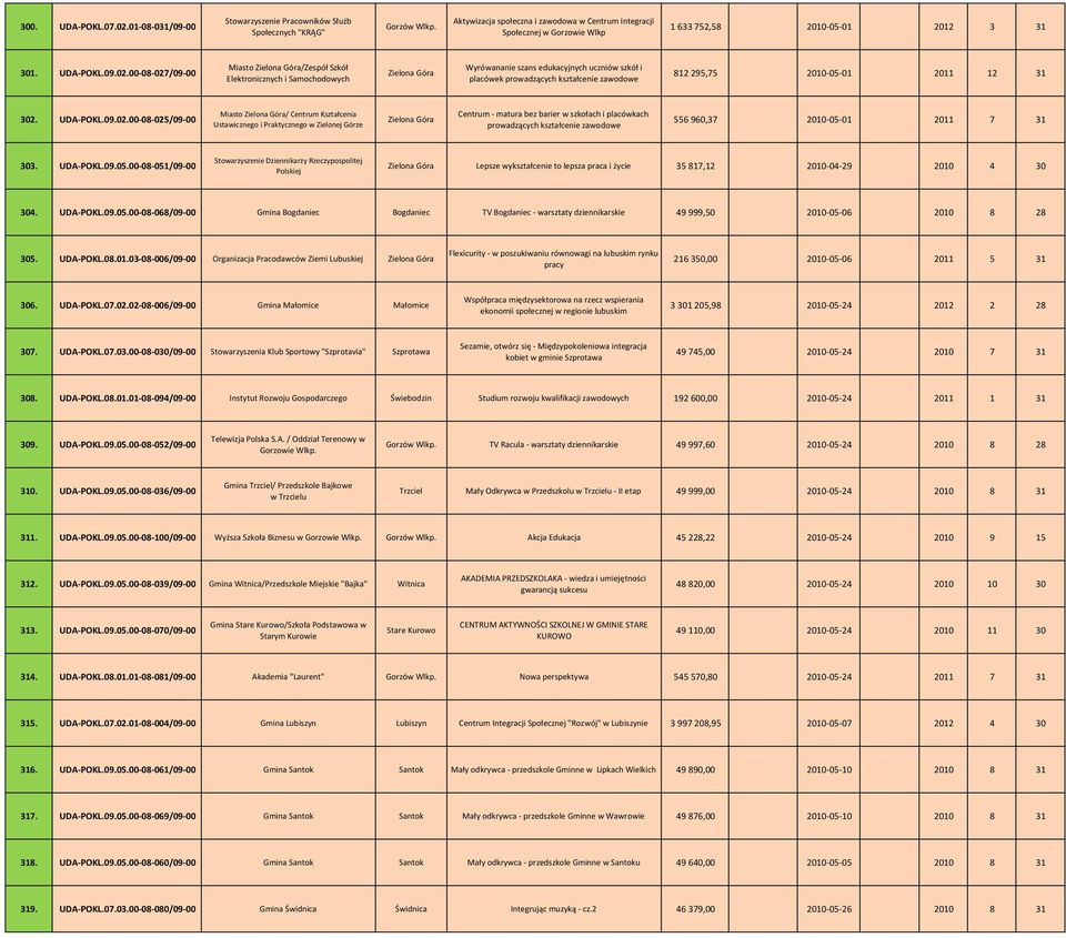 00 08 027/09 00 Miasto /Zespół Szkół Elektronicznych i Samochodowych Wyrówananie szans edukacyjnych uczniów szkół i placówek prowadzących kształcenie zawodowe 812 295,75 2010 05 01 2011 12 31 302.