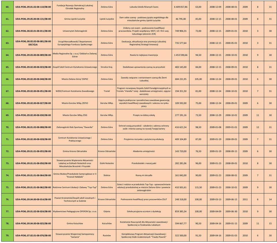 00 08 131/08 00 Gmina Lipinki Łużyckie Lipinki Łużyckie Dam sobie szansę podstawy języka angielskiego dla mieszkańców gminy Lipinki Łużyckie 46 795,00 85,00 2008 12 15 2008 08 01 2009 8 31 62.