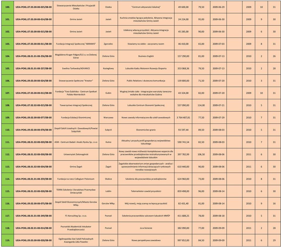 Aktywna integracja mieszkańców Gminy Jasień 45 285,00 90,00 2009 06 30 2009 6 30 103.