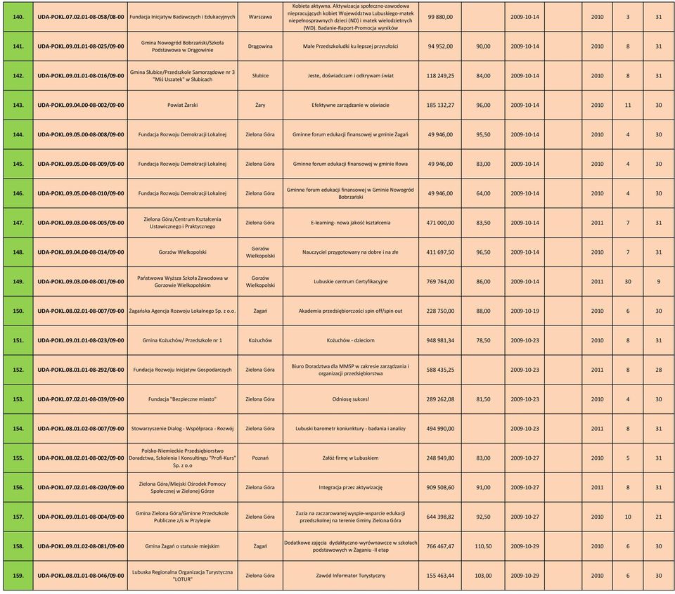 Badanie Raport Promocja wyników 99 880,00 2009 10 14 2010