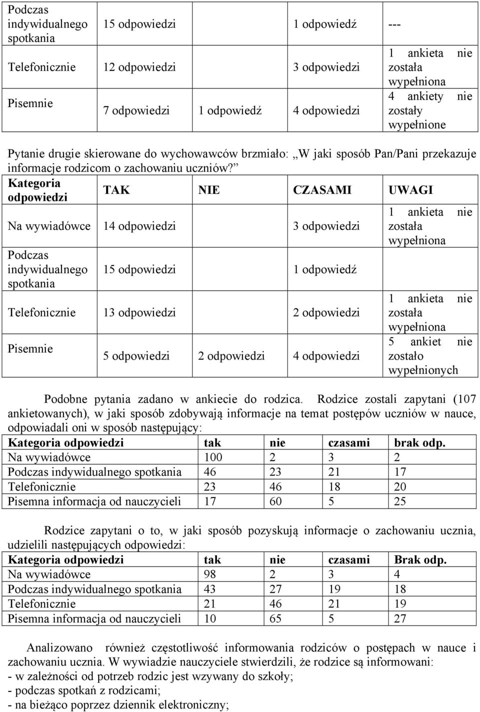 Kategoria odpowiedzi TAK NIE CZASAMI UWAGI Na wywiadäwce 14 odpowiedzi 3 odpowiedzi Podczas indywidualnego spotkania 15 odpowiedzi 1 odpowiedź Telefonicznie 13 odpowiedzi 2 odpowiedzi Pisemnie 5