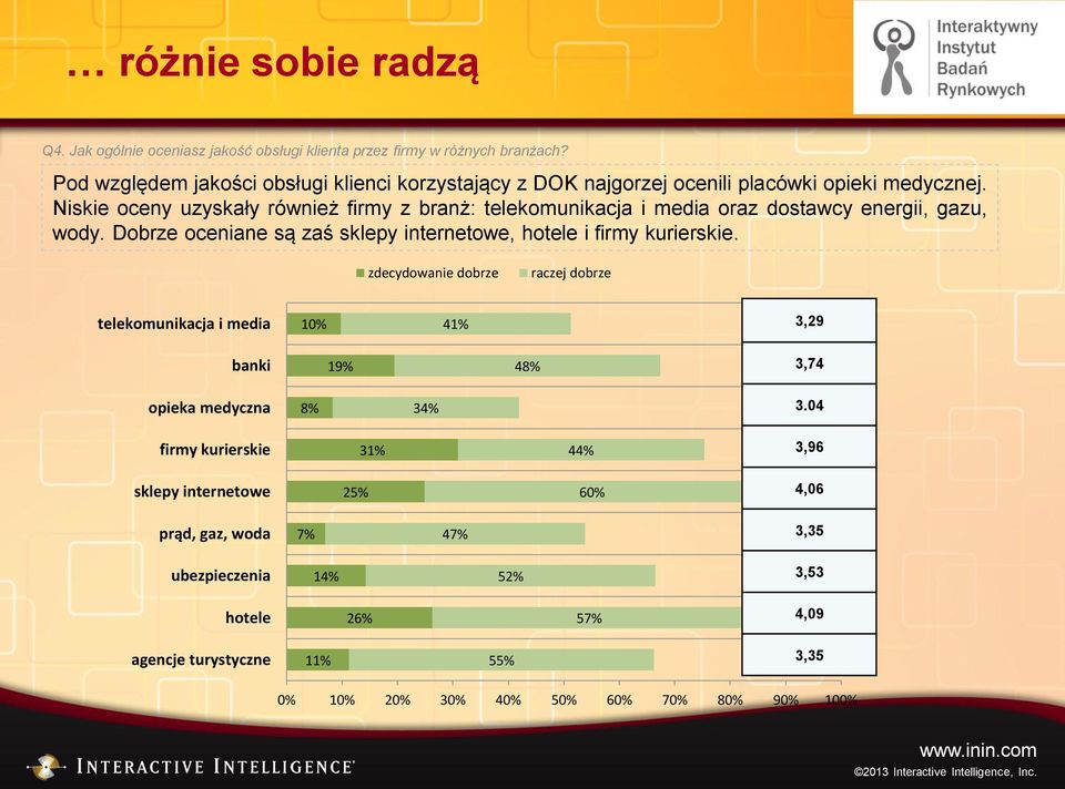 Niskie oceny uzyskały również firmy z branż: telekomunikacja i media oraz dostawcy energii, gazu, wody. Dobrze oceniane są zaś sklepy internetowe, hotele i firmy kurierskie.