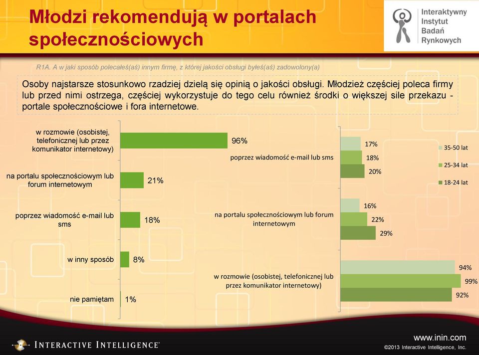 Młodzież częściej poleca firmy lub przed nimi ostrzega, częściej wykorzystuje do tego celu również środki o większej sile przekazu - portale społecznościowe i fora internetowe.