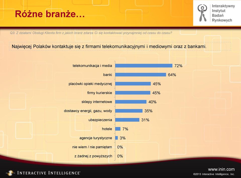 Najwięcej Polaków kontaktuje się z firmami telekomunikacyjnymi i mediowymi oraz z bankami.