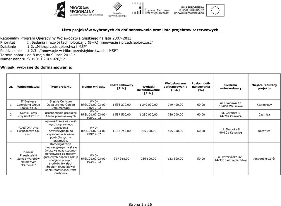 02.03-020/12 Wnioski wybrane do dofinansowania: Lp.