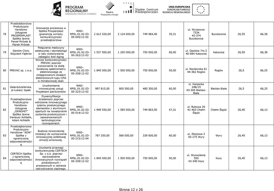 Spółce Prosperplast gwarancj wzrostu konkurencyjności przedsiębiorstwa Połczenie medycyny estetycznej i stomatologii w celu wykonywania zabiegów Anti-Aging PREVAC poprzez wytworzenie na skalę światow