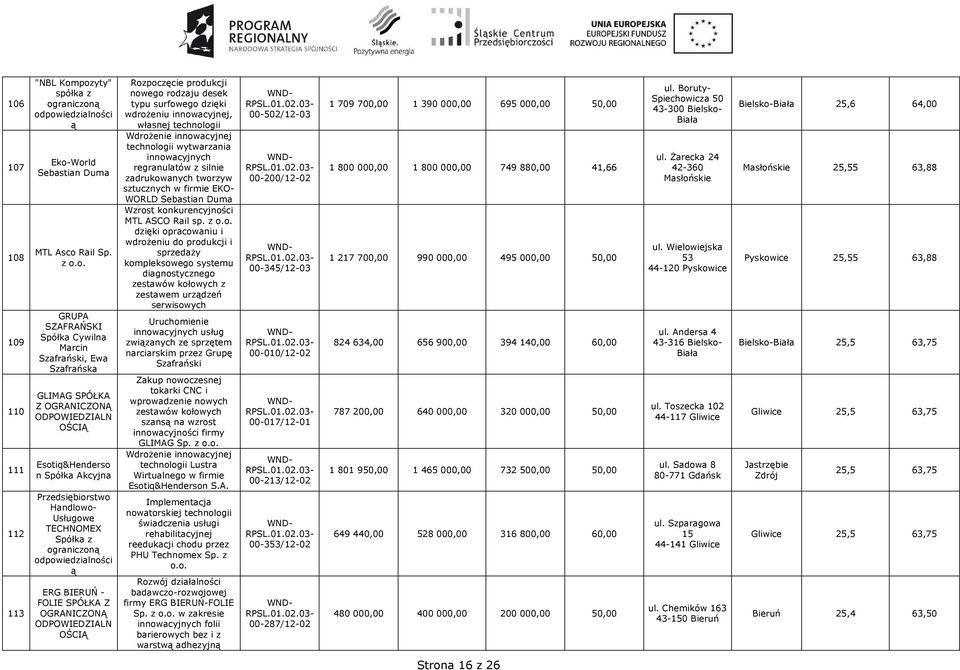 Esotiq&Henderso n Spółka Akcyjna Handlowo- Usługowe TECHNOMEX Spółka z ograniczon ERG BIERUŃ - FOLIE SPÓŁKA Z OGRANICZONĄ ODPOWIEDZIALN OŚCIĄ Uruchomienie innowacyjnych usług zwizanych ze sprzętem