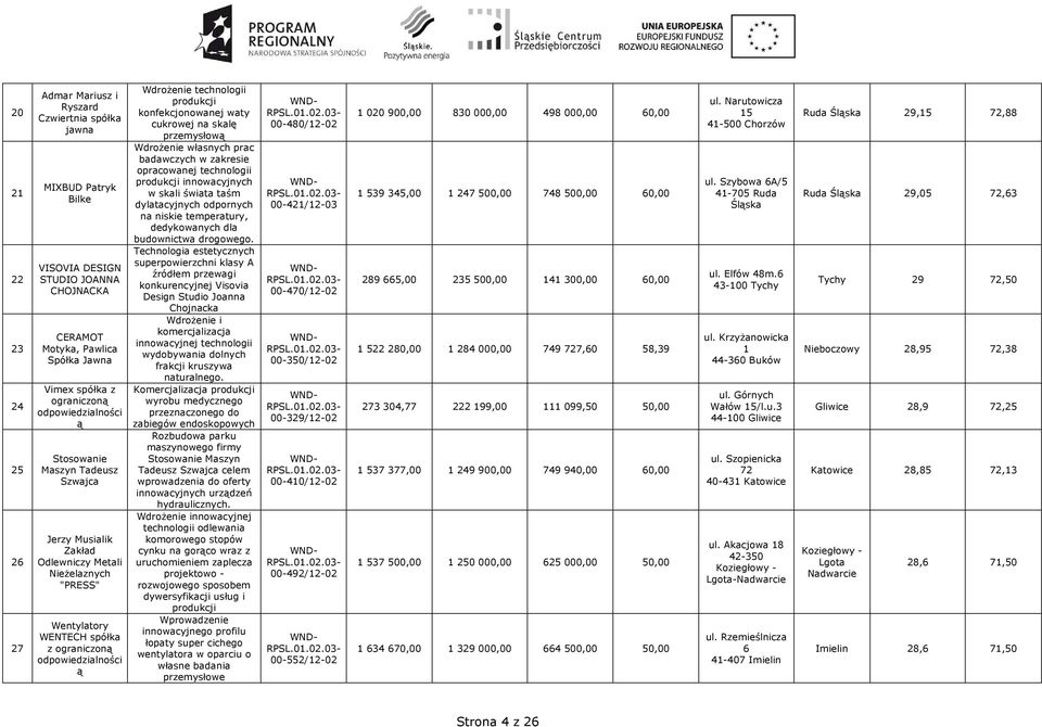 na skalę przemysłow WdroŜenie własnych prac badawczych w zakresie opracowanej technologii produkcji innowacyjnych w skali świata taśm dylatacyjnych odpornych na niskie temperatury, dedykowanych dla