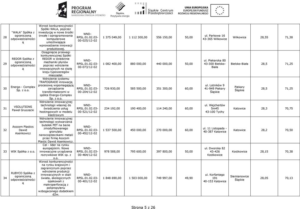 WdroŜenie systemu TRAFOGRADE innowacj procesow wspomagajc zarzdzanie transformatorami w spółce Energo-Complex Sp. z o.o. technologii własnej do świadczenia usług hostingowych w modelu klastrowym