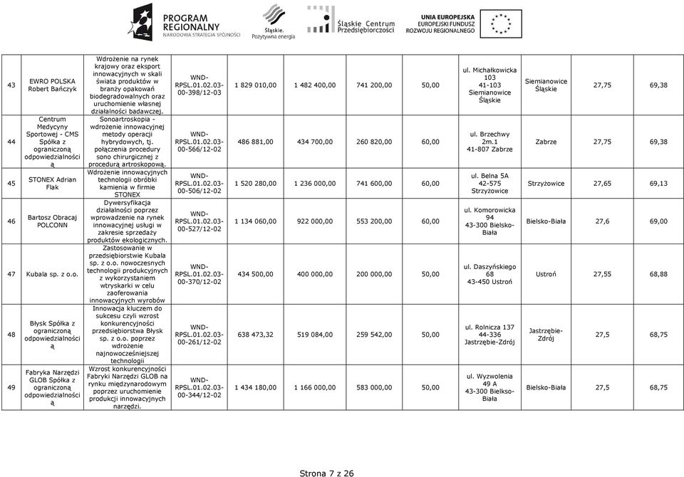 towej - CMS Spółka z ograniczon STONEX Adrian Flak Bartosz Obracaj POLCONN 47 Kubala sp. z o.o. 48 49 Błysk Spółka z ograniczon Fabryka Narzędzi GLOB Spółka z ograniczon WdroŜenie na rynek krajowy