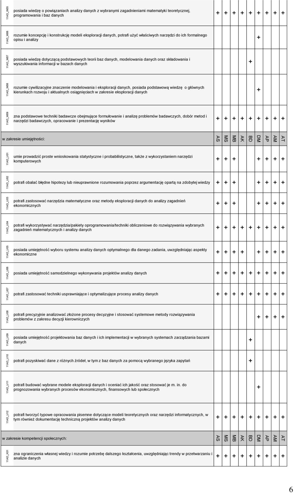 danych, modelowania danych oraz składowania i wyszukiwania informacji w bazach danych + 11AD_W08 rozumie cywilizacyjne znaczenie modelowania i eksploracji danych, posiada podstawową wiedzę o głównych