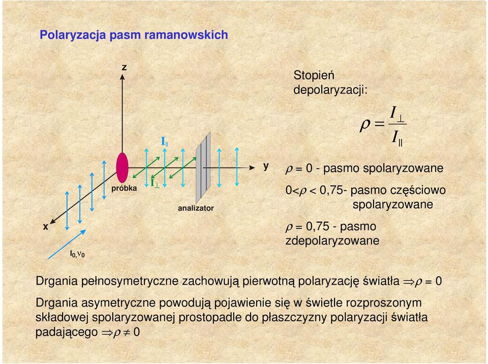 pełnosymetryczne zachowują pierwotną polaryzację światła ρ = 0 Drgania asymetryczne powodują pojawienie