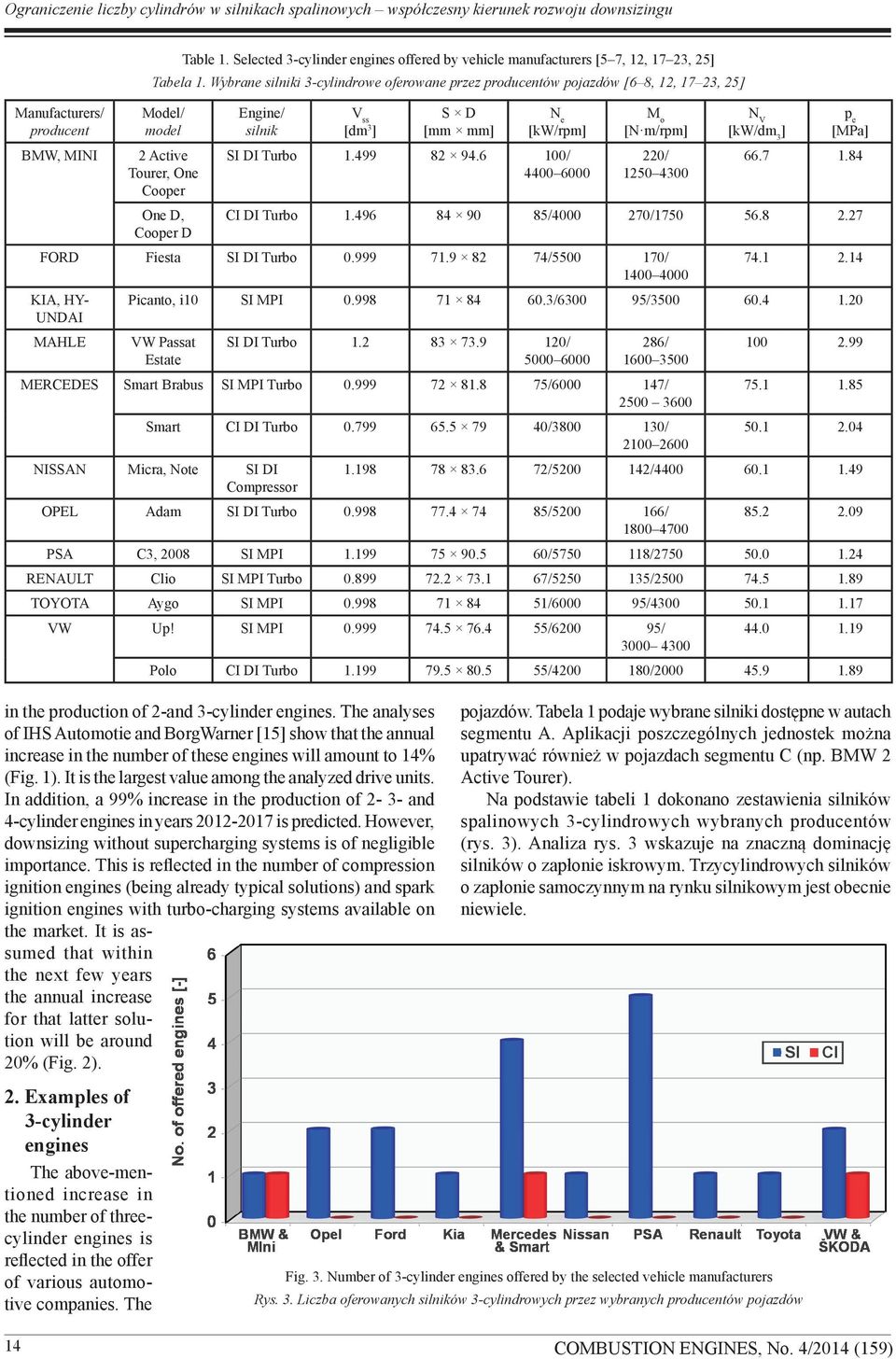 Wybrane silniki 3-cylindrowe oferowane przez producentów pojazdów [6 8, 12, 17 23, 25] Model/ model 2 Active Tourer, One Cooper One D, Cooper D Engine/ silnik V ss [dm 3 ] S D [mm mm] N e [kw/rpm] SI