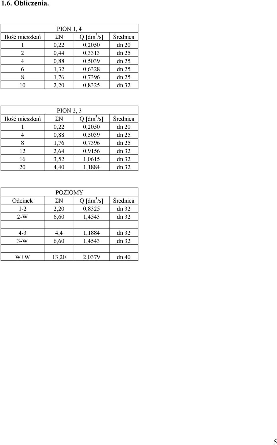 25 8 1,76 0,7396 dn 25 10 2,20 0,8325 dn 32 PION 2, 3 Ilość mieszkań ΣN Q [dm 3 /s] Średnica 1 0,22 0,2050 dn 20 4 0,88 0,5039