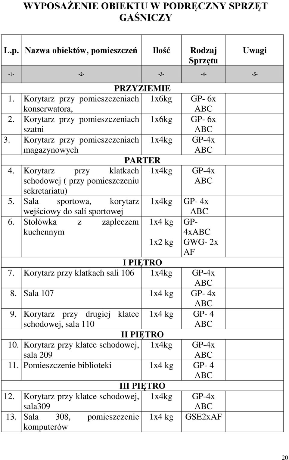 Sala sportowa, korytarz 1x4kg wejściowy do sali sportowej 6. Stołówka z zapleczem 1x4 kg kuchennym 1x2 kg GP- 6x ABC GP- 6x ABC GP-4x ABC GP-4x ABC GP- 4x ABC GP- 4xABC GWG- 2x AF I PIĘTRO 7.