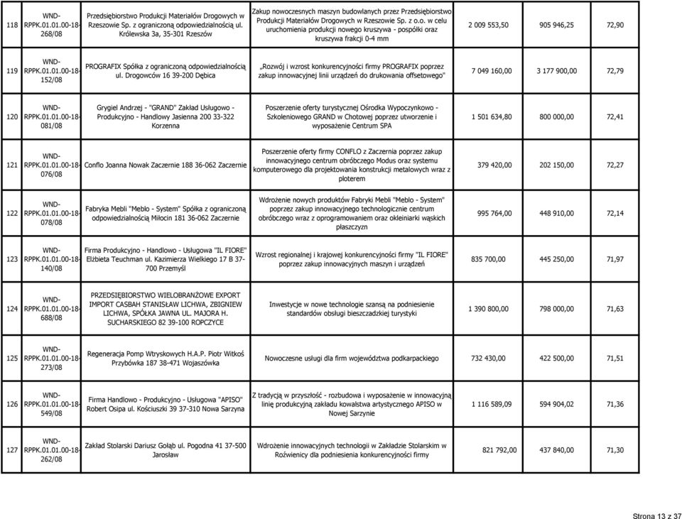 oczesnych maszyn budowlanych przez Przedsiębiorstwo Produkcji Materiałów Drogowych w Rzeszowie Sp. z o.o. w celu uruchomienia produkcji nowego kruszywa - pospółki oraz kruszywa frakcji 0-4 mm 2 009 553,50 905 946,25 72,90 119 152/08 PROGRAFIX Spółka z ograniczoną odpowiedzialnością ul.