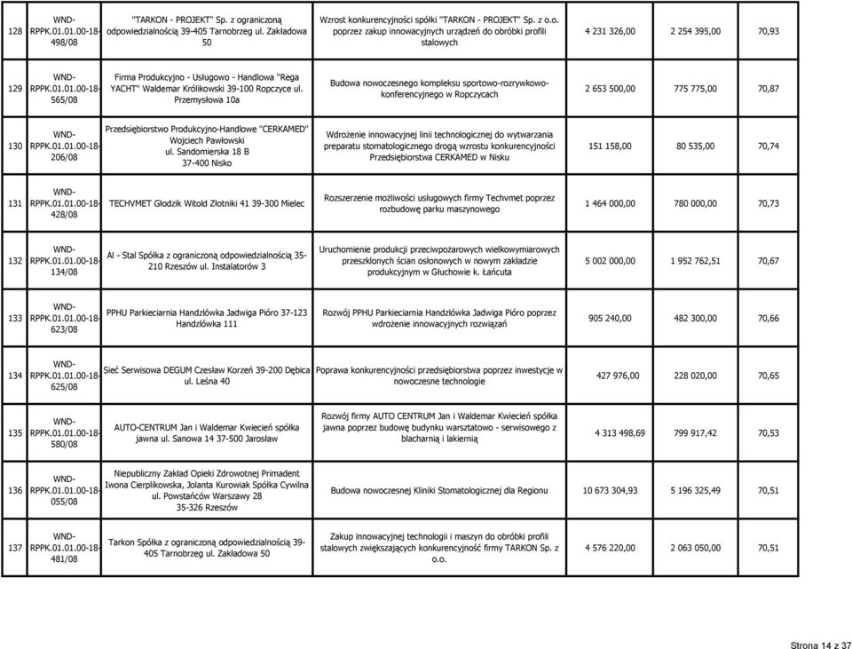 ą odpowiedzialnością 39-405 Tarnobrzeg ul. Zakładowa 50 Wzrost konkurencyjności spółki "TARKON - PROJEKT" Sp. z o.o. poprzez zakup innowacyjnych urządzeń do obróbki profili stalowych 4 231 326,00 2