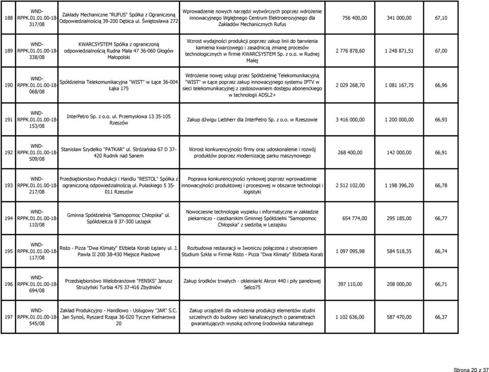 338/08 KWARCSYSTEM Spółka z ograniczoną odpowiedzialnością Rudna Mała 47 36-060 Głogów Małopolski Wzrost wydajności produkcji poprzez zakup linii do barwienia kamienia kwarcowego i zasadniczą zmianę