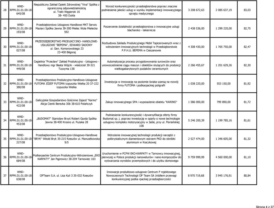 83,03 29 193/08 Przedsiębiorstwo Usługowo Handlowe MKT Serwis Maziarz Spółka Jawna 39-300 Mielec Wola Mielecka 592 Poszerzenie działalności przedsiębiorstwa o innowacyjne usługi blacharsko -