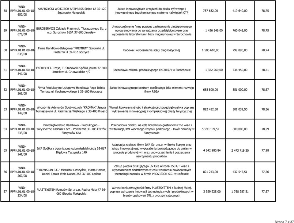 ego Sp. z o.o. Surochów 160A 37-500 Jarosław 678/08 Unowocześnienie firmy poprzez zastosowanie zintegrowanego oprogramowania do zarządzania przedsiębiorstwem oraz wyposażenie laboratorium i bazy