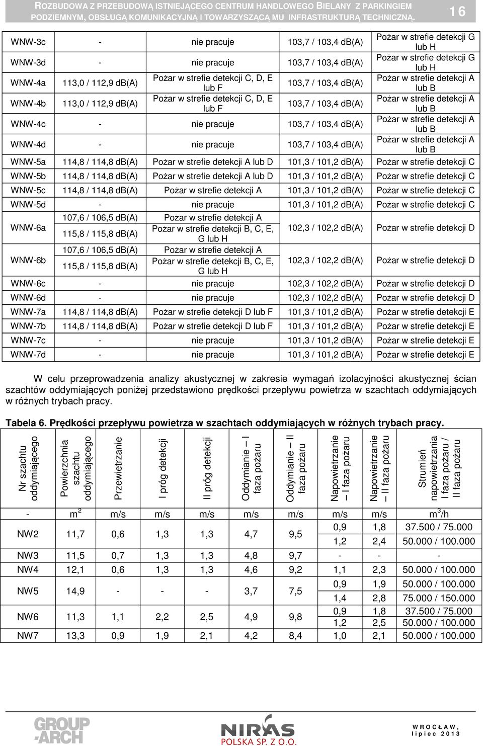 WNW-4c - nie pracuje 103,7 / 103,4 db(a) Pożar w strefie detekcji A lub B WNW-4d - nie pracuje 103,7 / 103,4 db(a) Pożar w strefie detekcji A lub B WNW-5a 114,8 / 114,8 db(a) Pożar w strefie detekcji