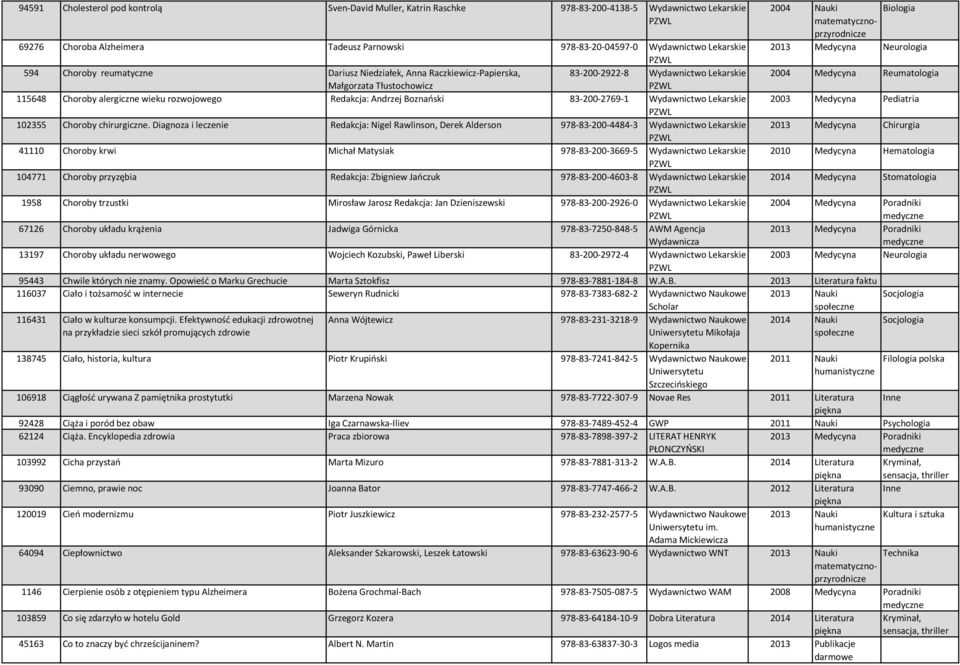 115648 Choroby alergiczne wieku rozwojowego Redakcja: Andrzej Boznański 83-200-2769-1 Wydawnictwo Lekarskie 2003 Medycyna Pediatria 102355 Choroby chirurgiczne.