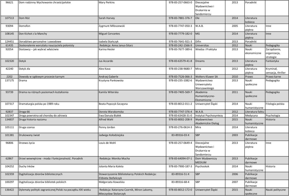 2005 Literatura Inne 108145 Don Kichot z la Manchy Miguel Cervantes 978-83-7779-182-0 MG 2014 Literatura Inne 124451 Doradztwo personalne i zawodowe Izabela Stańczyk 978-83-7641-921-3 Difin 2013