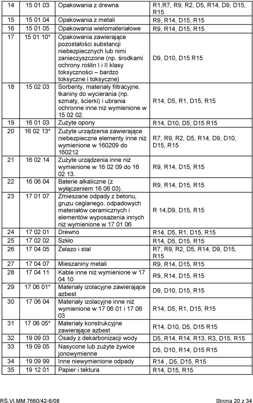 środkami D9, D10, D15 R15 ochrony roślin I i II klasy toksyczności bardzo toksyczne i toksyczne) 18 15 02 03 Sorbenty, materiały filtracyjne, tkaniny do wycierania (np.